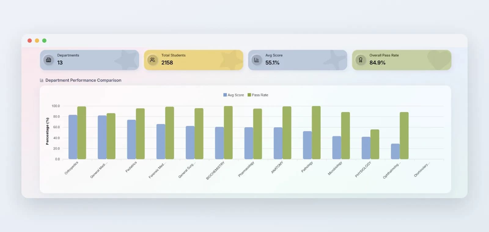 Departments compared on average score and pass rate